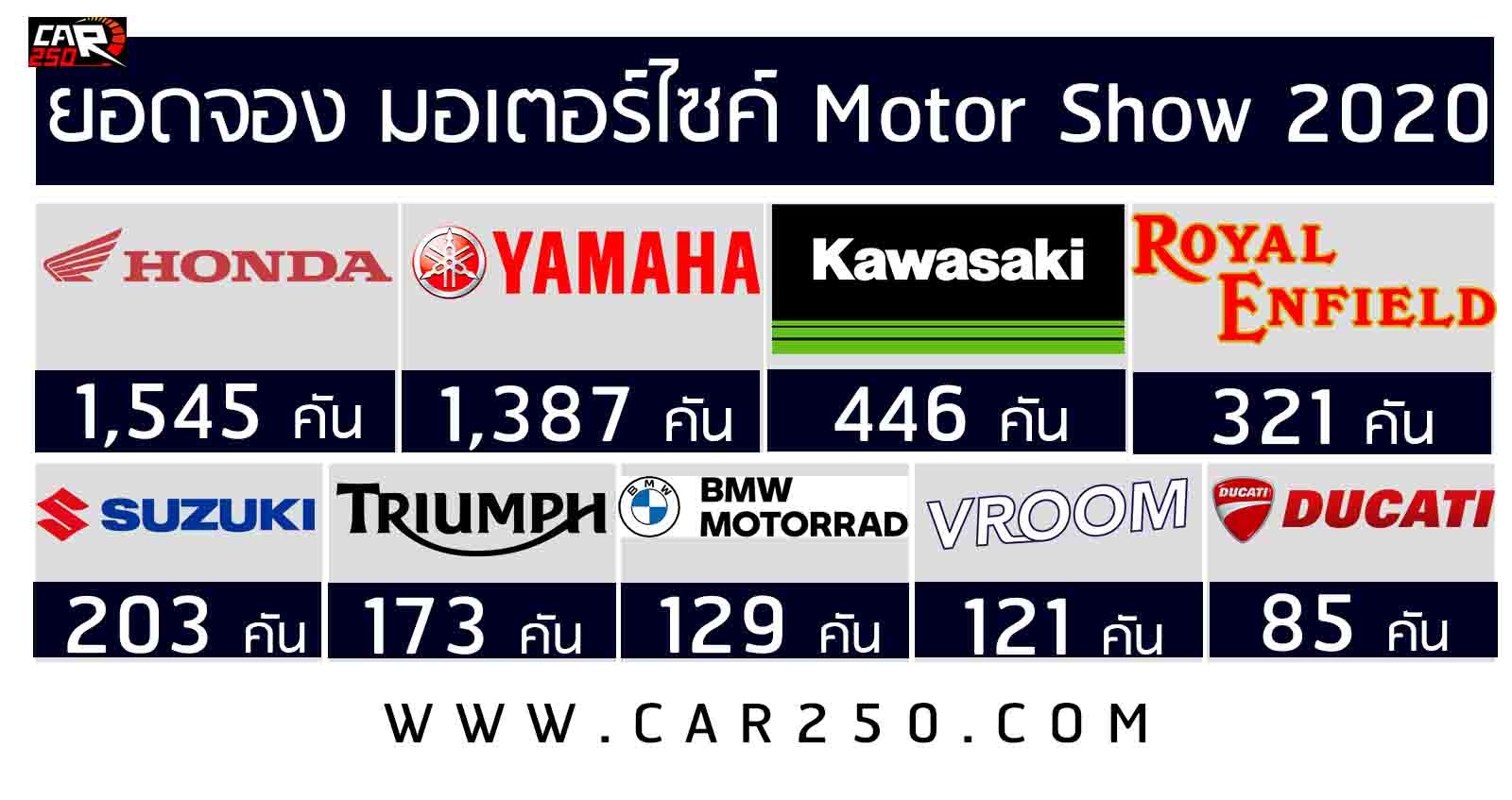 HONDA นำยอดจอง มอเตอร์ไซค์ รวม 4,410 คัน ในงาน Motor Show 2020