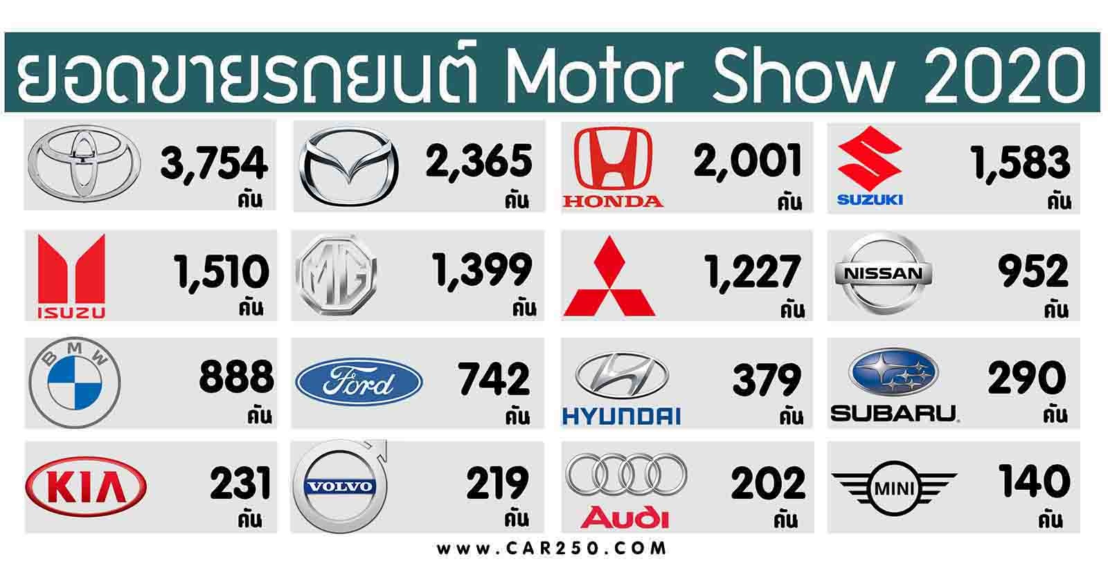 TOYOTA นำยอดขายรถยนต์ Motor Show 2020 รวม 18,381 คัน