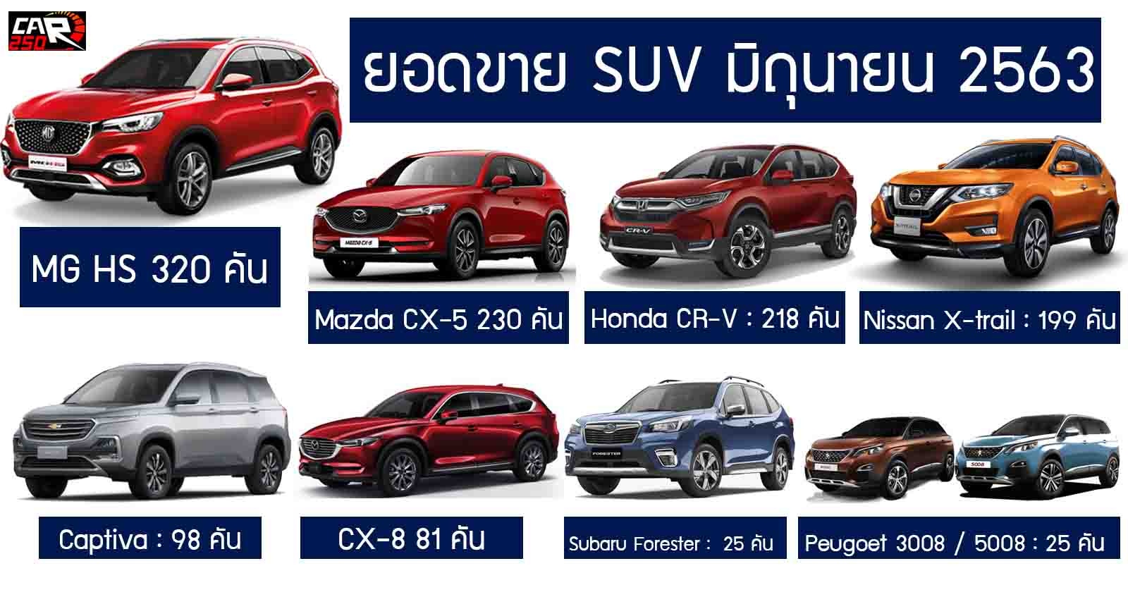 MG HS ขายดีในกลุ่ม SUV มิถุนายน 2563