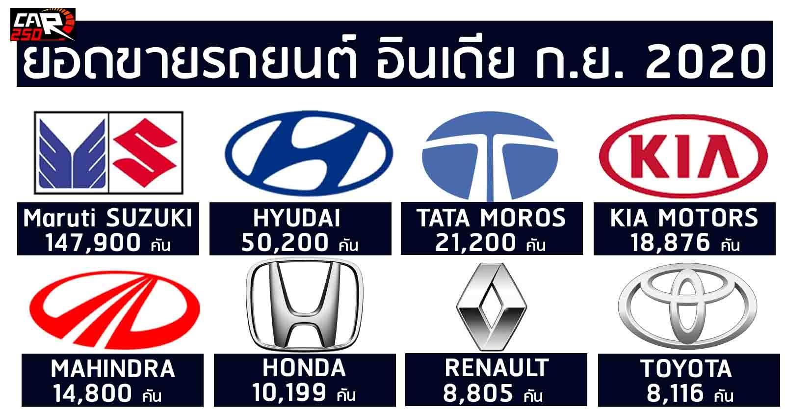 Maruti SUZUKI เจ้าตลาดในอินเดีย ยอดขายเดือนเดียว 147,900 คัน กันยายน 2020