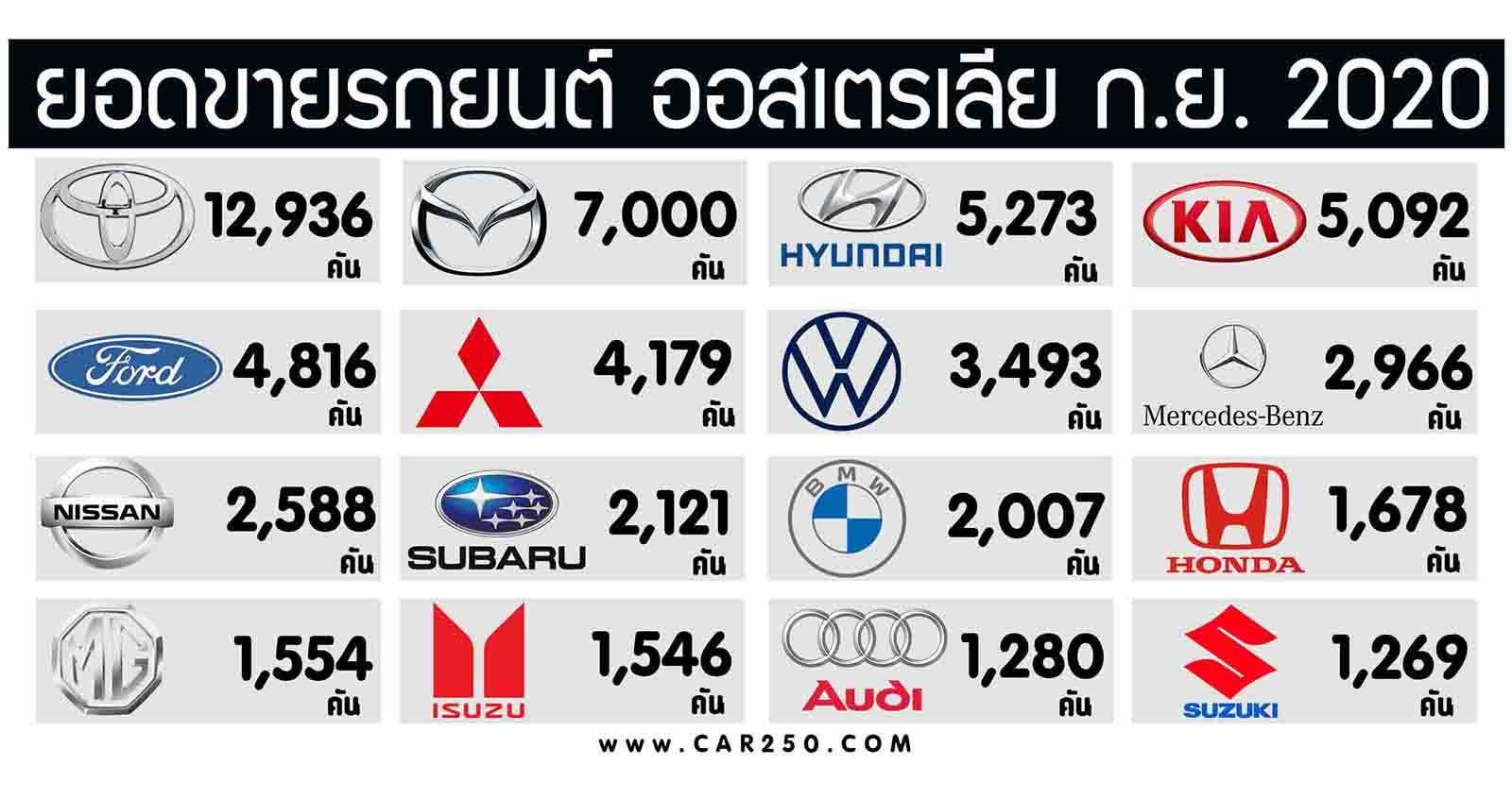 TOYOTA ยอดขายรถยนต์ ในออสเตรเลีย กันยายน 2020