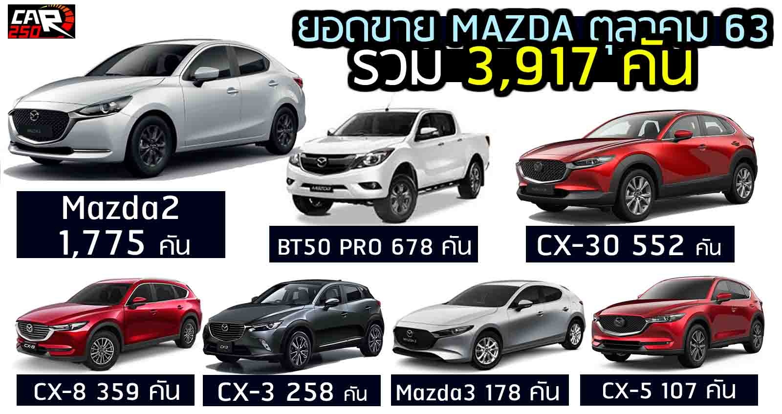 Mazda ยอดขายโต ตุลาคม 2020 รวม 3,907 คัน