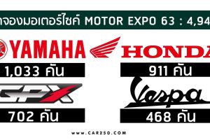 สรุปยอดจองมอเตอร์ไซค์ MOTOR EXPO 2020 รวม 4,946 คัน