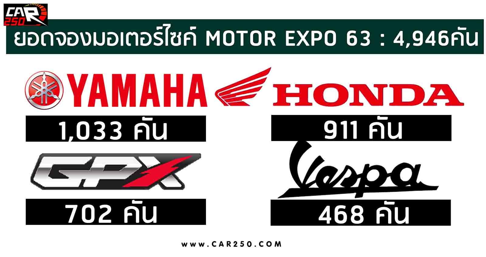 สรุปยอดจองมอเตอร์ไซค์ MOTOR EXPO 2020 รวม 4,946 คัน