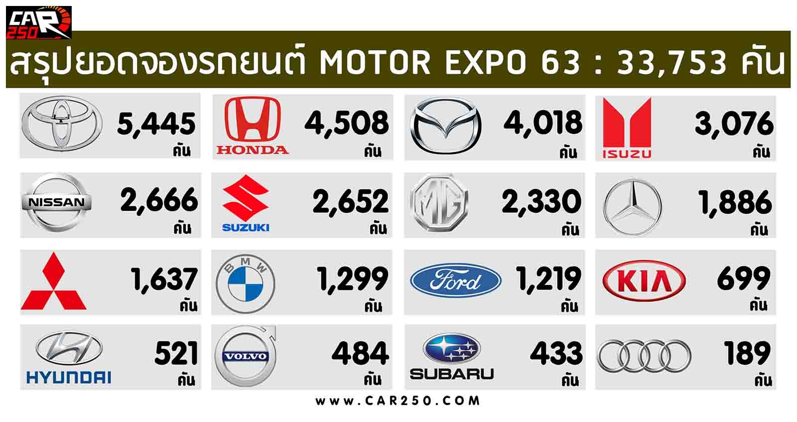 สรุปยอดจองรถยนต์ MOTOR EXPO 63 รวม 33,753 คัน