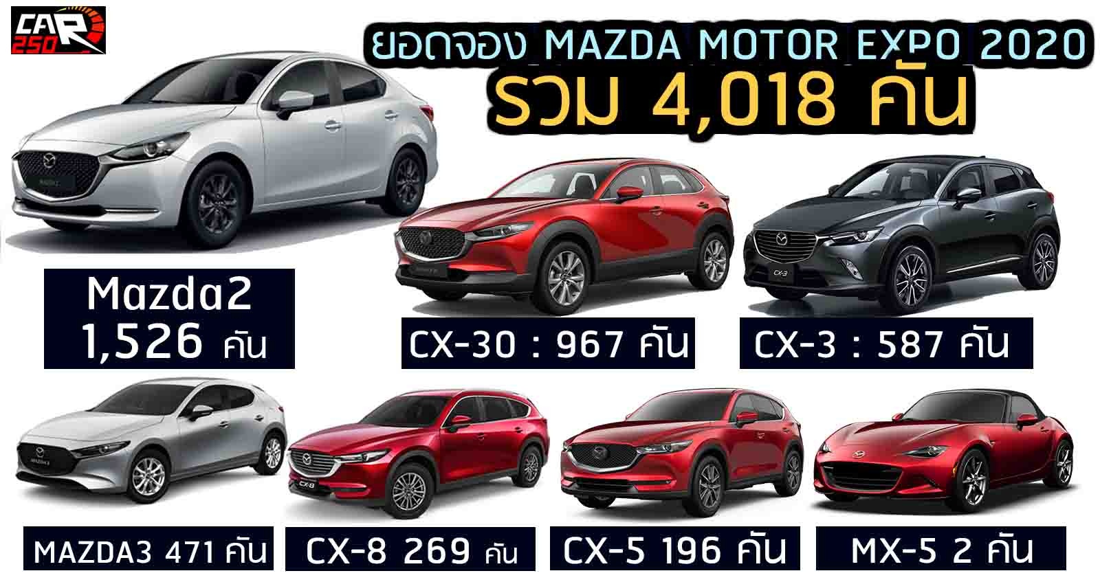 รวม 4,018 คัน MAZDA ฉลองยอดจอง Motor Expo 2020