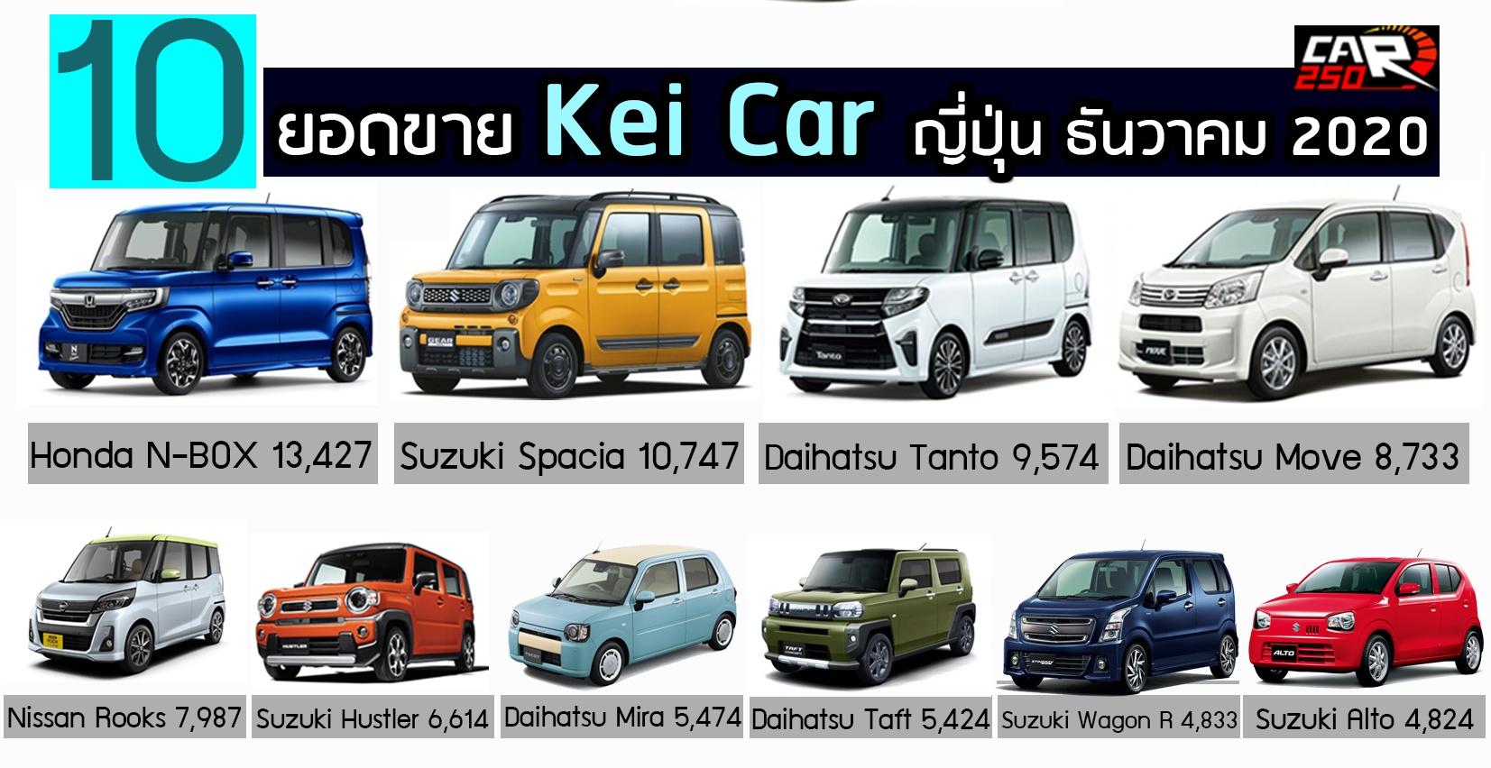 10 Kei Car ขายดี ธันวาคม 2020 ในญี่ปุ่น
