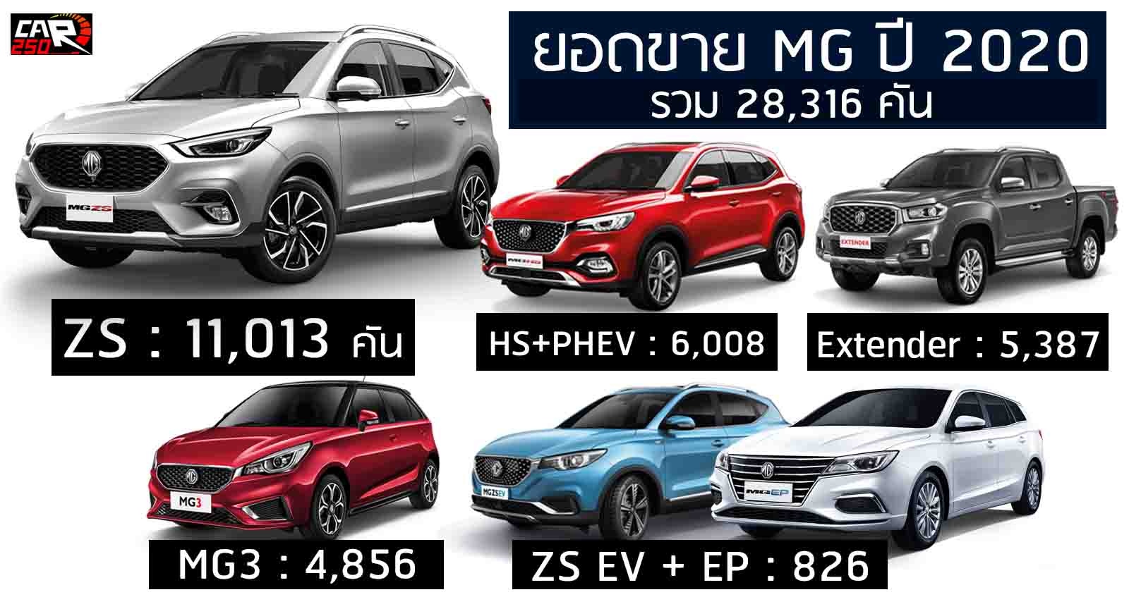 เผยยอดขาย MG ปี 2563 รวม 28,316 คัน ในไทย