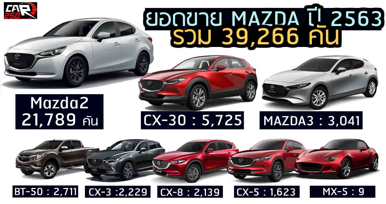 สรุปยอดขาย MAZDA ปี 2563 รวม 39,266 คัน