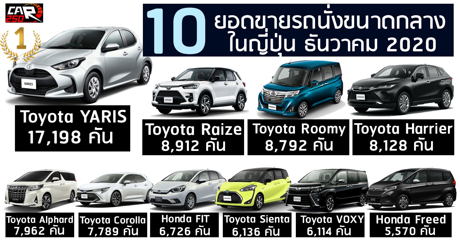 Yaris ขายดี กลุ่มรถยนต์ขนาดกลาง ธันวาคม 2020 ในญี่ปุ่น