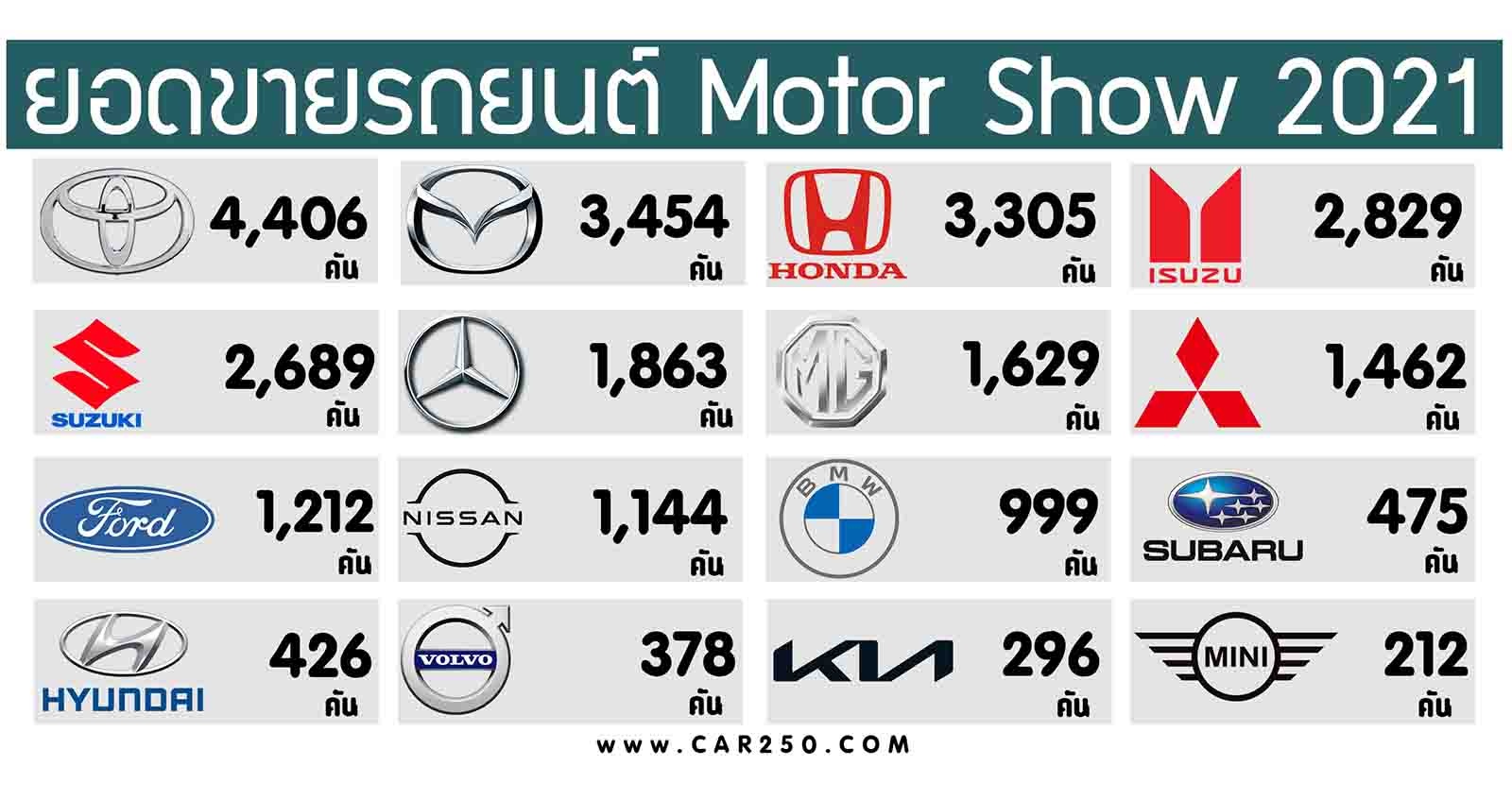 ยอดจองรถยนต์ Motor Show 2021 14 วัน รวม 27,886 คัน