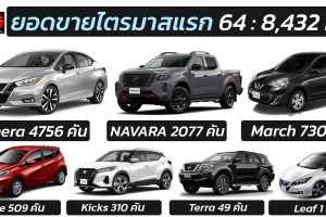 ยอดขาย Nissan ไตรมาสแรก 2564 รวม 8,432 คัน