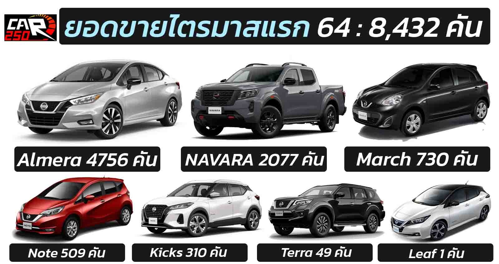 ยอดขาย Nissan ไตรมาสแรก 2564 รวม 8,432 คัน