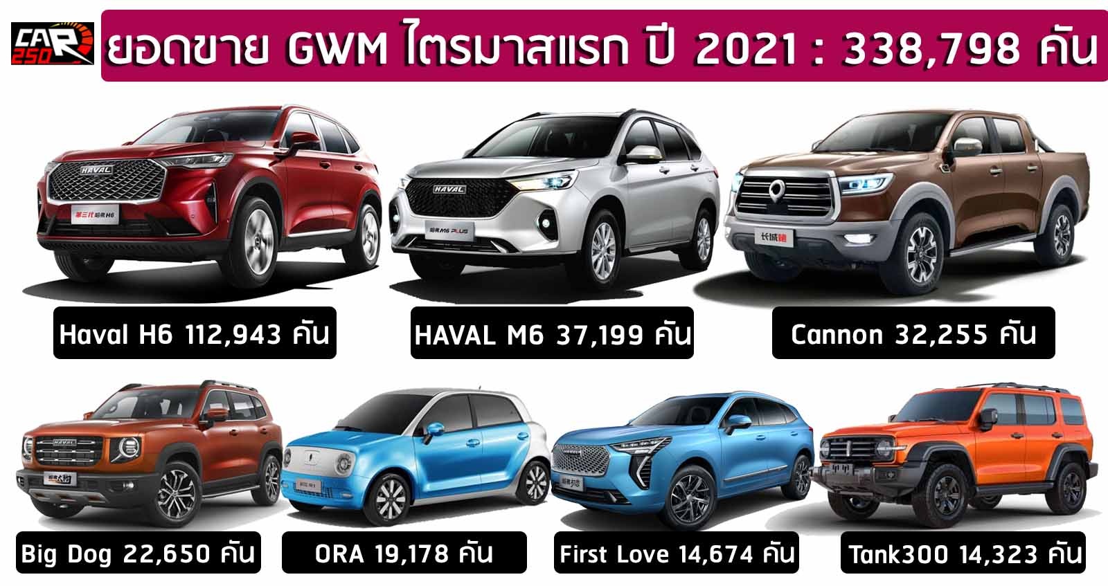 GWM ประกาศยอดขาย ไตรมาสแรก 338,798 คัน ประจำปี 2021