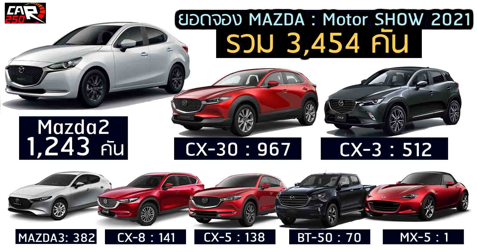 ยอดจอง MAZDA ในงาน Motor Show 2021 รวม 3,454 คัน MAZDA2 ขายดีสุด