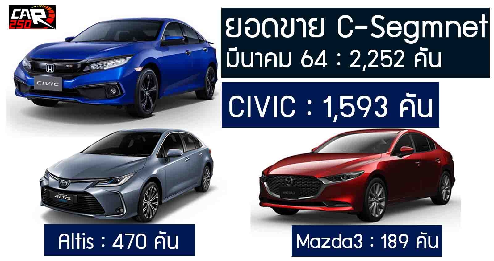 CIVIC ขายดีอันดับ 1 ในกลุ่ม C-Segment มีนาคม 2564