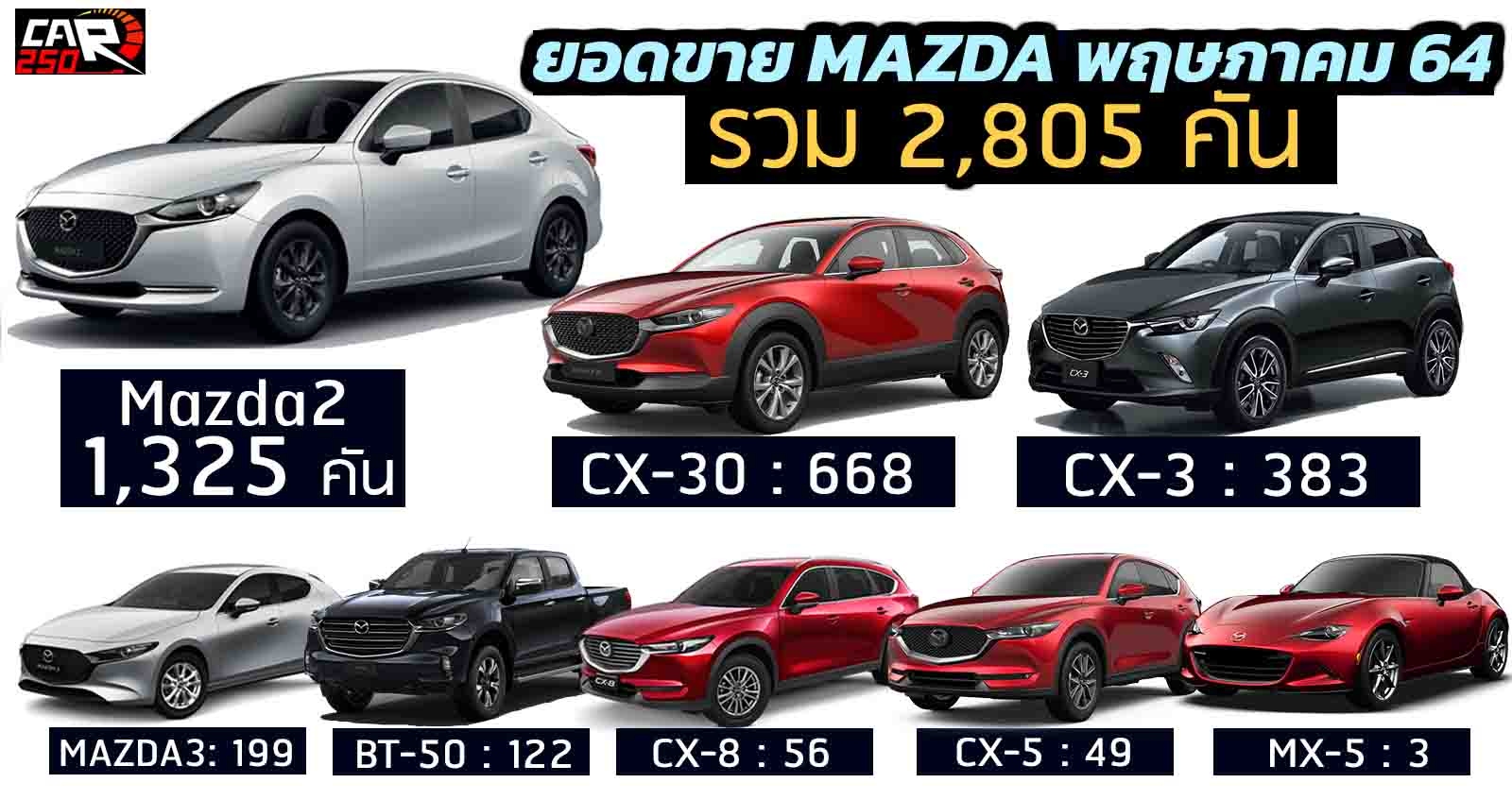 ยอดขาย MAZDA พฤษภาคม 2564 รวม 2,805 คัน