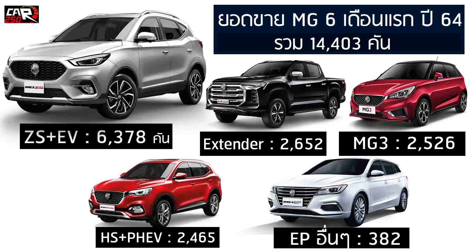 ยอดขาย MG 6 เดือนแรกปี 64 ในไทย รวม 14,403 คัน