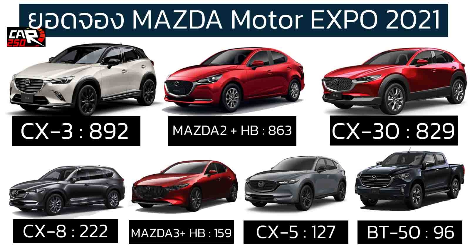 ยอดจอง MAZDA ในงาน Motor Expo 2021 รวม 3,189 คัน