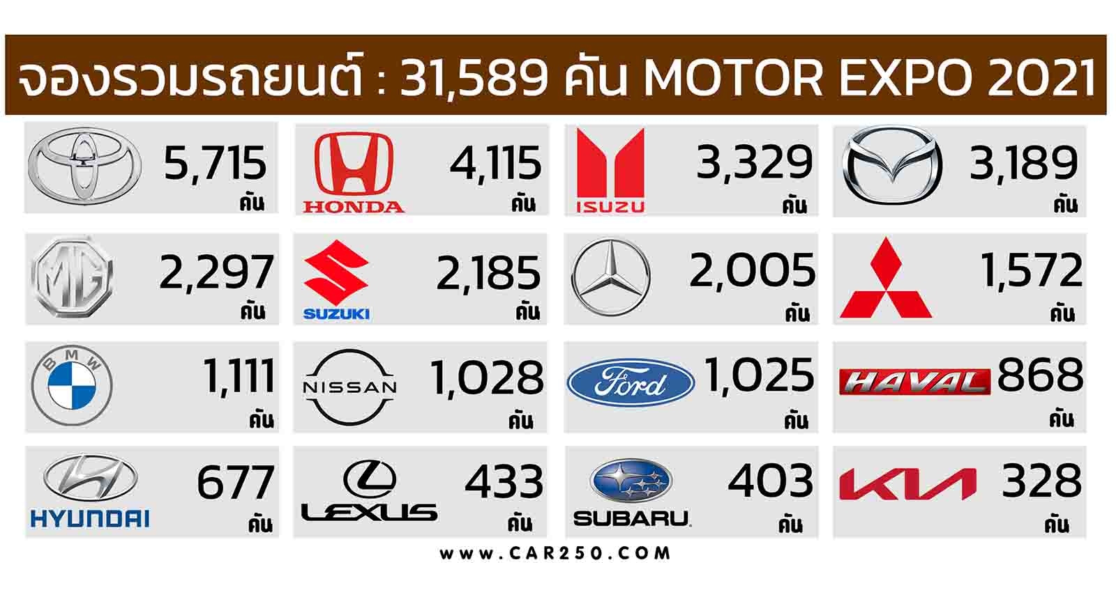 ยอดจองรวมรถยนต์ : รวม 31,589 คัน MOTOR EXPO 2021