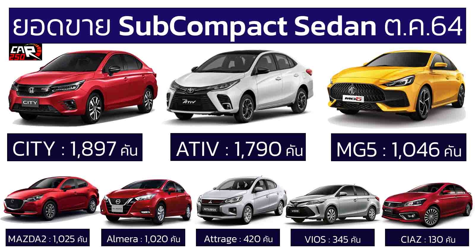 HONDA CITY นำยอดขายรถยนต์ SubCompact Sedan ตุลาคม 2021