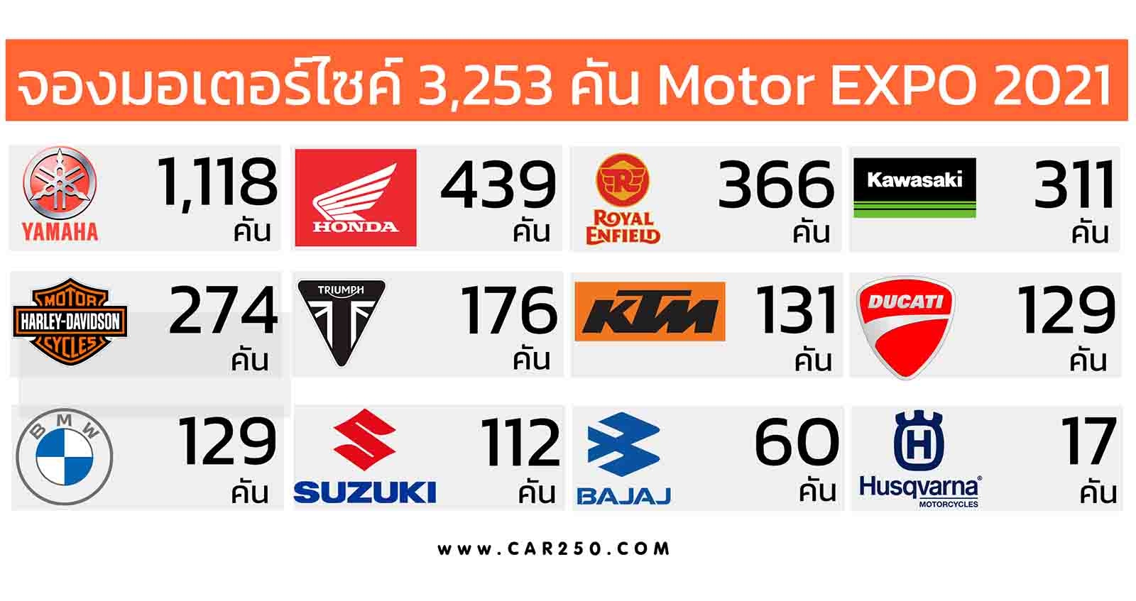 ยอดจองมอเตอร์ไซค์ รวม 3,253 คัน MOTOR EXPO 2021