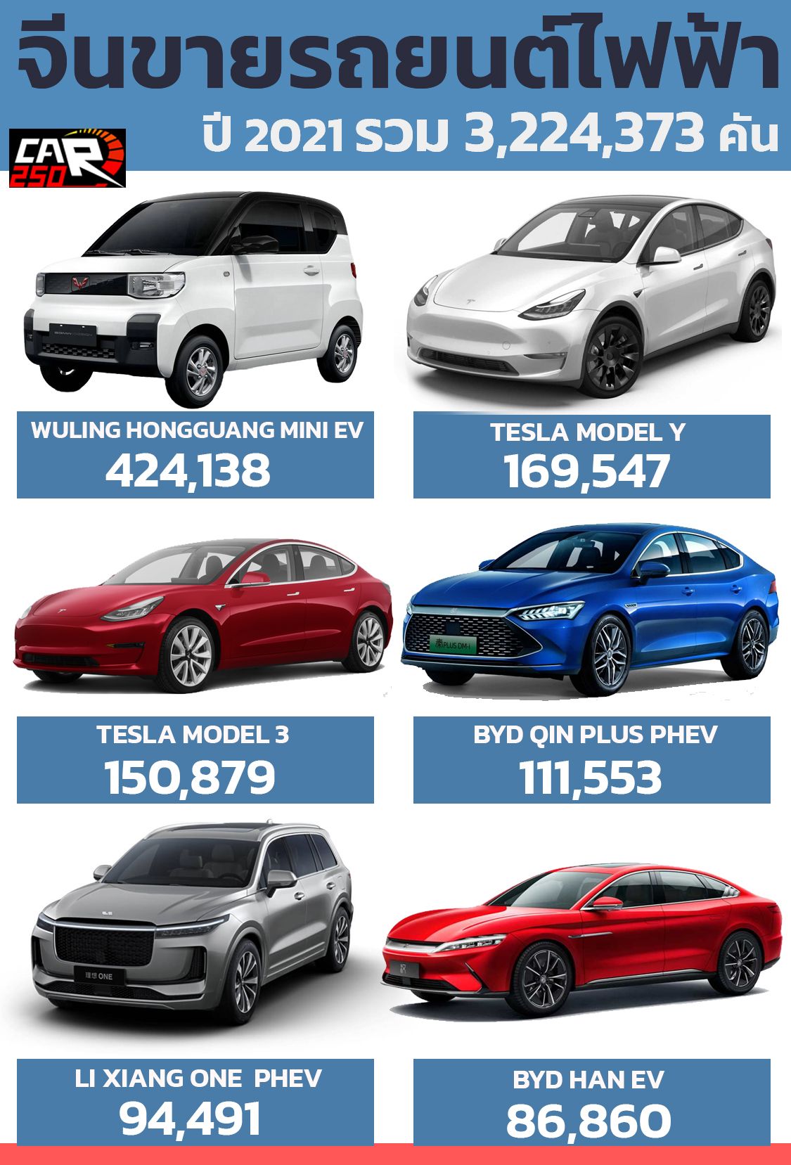 20 อันดับยอดขายรถยนต์ไฟฟ้าในจีน รวม Phev Bev ประจำปี 2021 รถใหม่