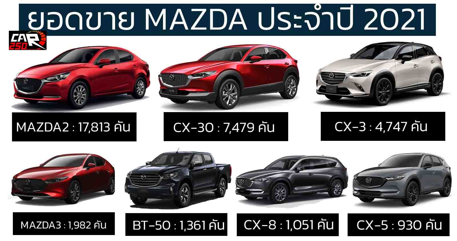 ยอดขาย MAZDA ประจำปี 2021 MAZDA2 ยังครองอันดับ 1 รวม 35,385 คัน