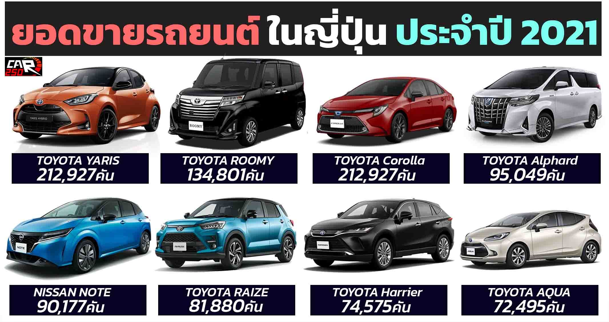 20 รถยนต์ขายดีในญี่ปุ่น ปี 2021 TOYOTA รั้ง 12 อันดับ