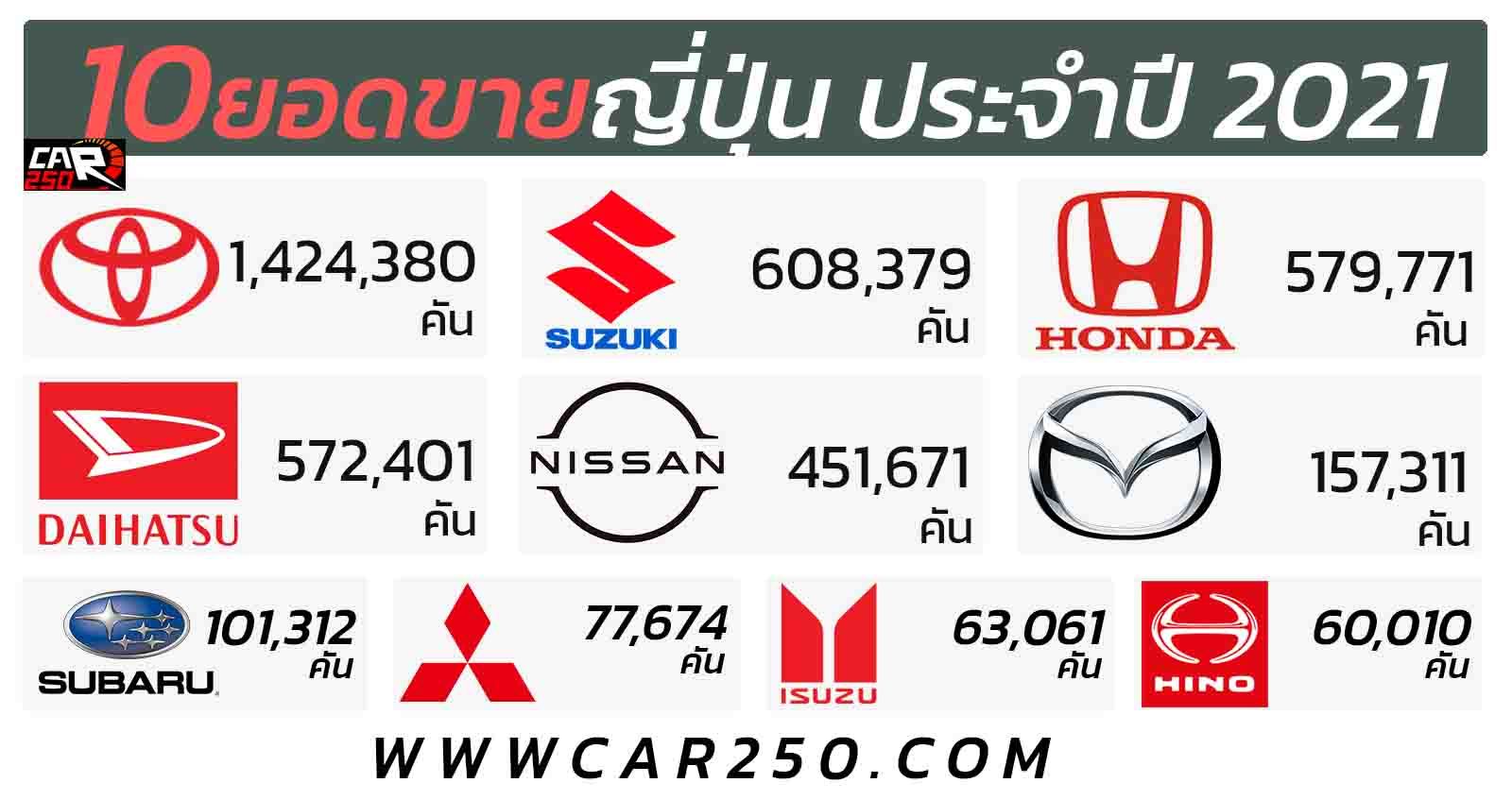 10 ยอดขายรถยนต์ ในญี่ปุ่น ประจำปี 2021