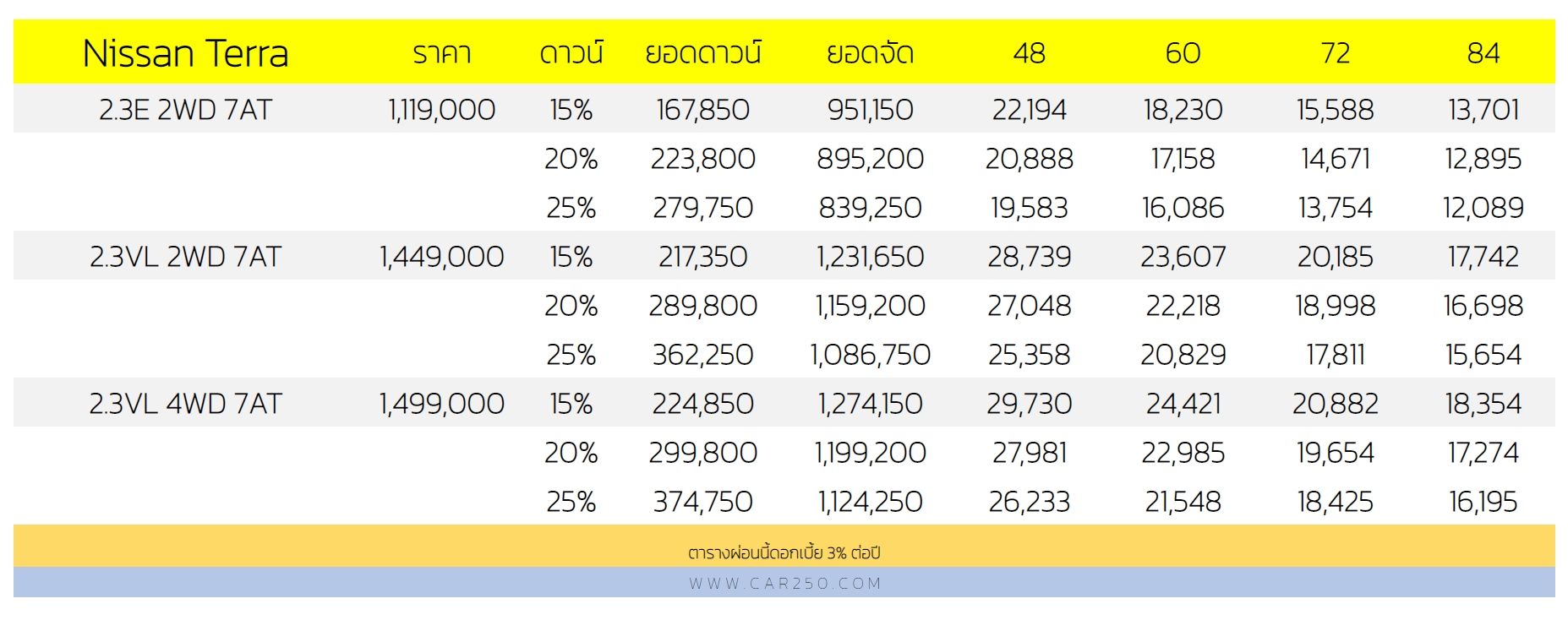 Nissan Terra นิสสัน เทอร์ร่า ใหม่ ตารางราคาผ่อนดาวน์ 2021-2022 -  รถใหม่วันนี้ : Car250
