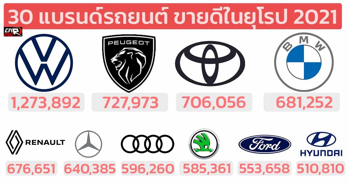 30 อันดับ แบรนด์รถยนต์ ขายดีที่สุด ในยุโรป ประจำปี 2021