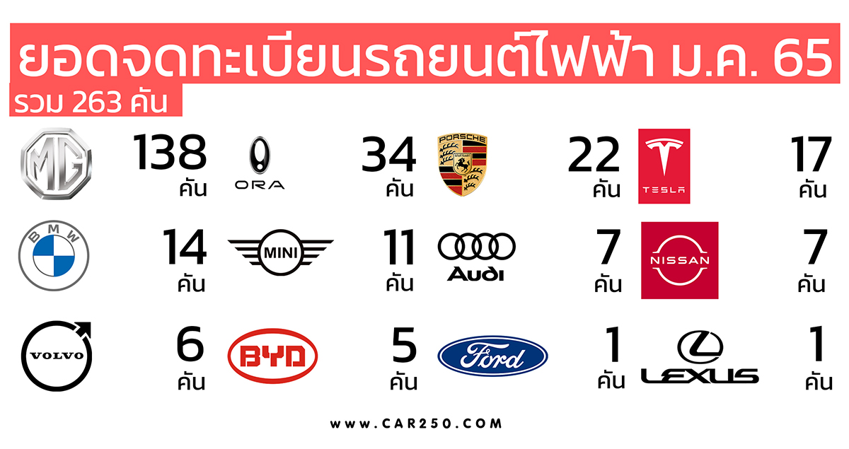 ยอดจดทะเบียน EV ในไทย มกราคม 2565 MG ยอดนำรวม 138 คัน