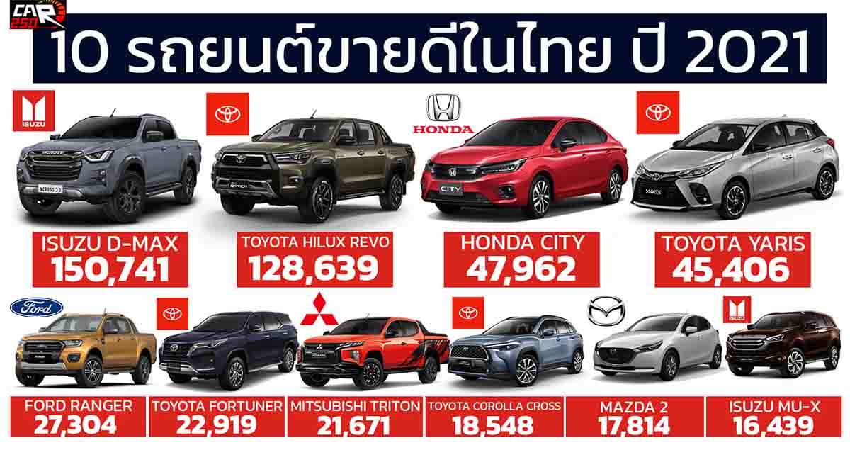 10 รถยนต์ขายดีในไทย ประจำปี 2021 ISUZU D-MAX ครองแชมป์
