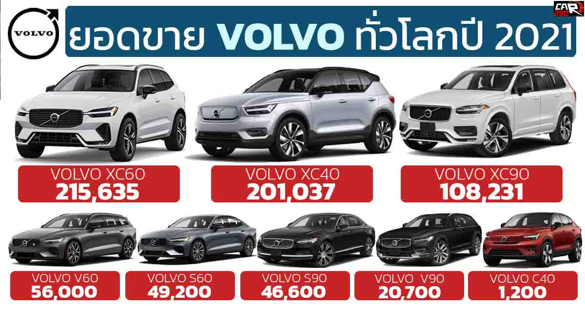 ยอดขาย VOLVO ทั่วโลกปี 2021 เติบโตขึ้นกว่า 5.6% รวม 698,693 คัน