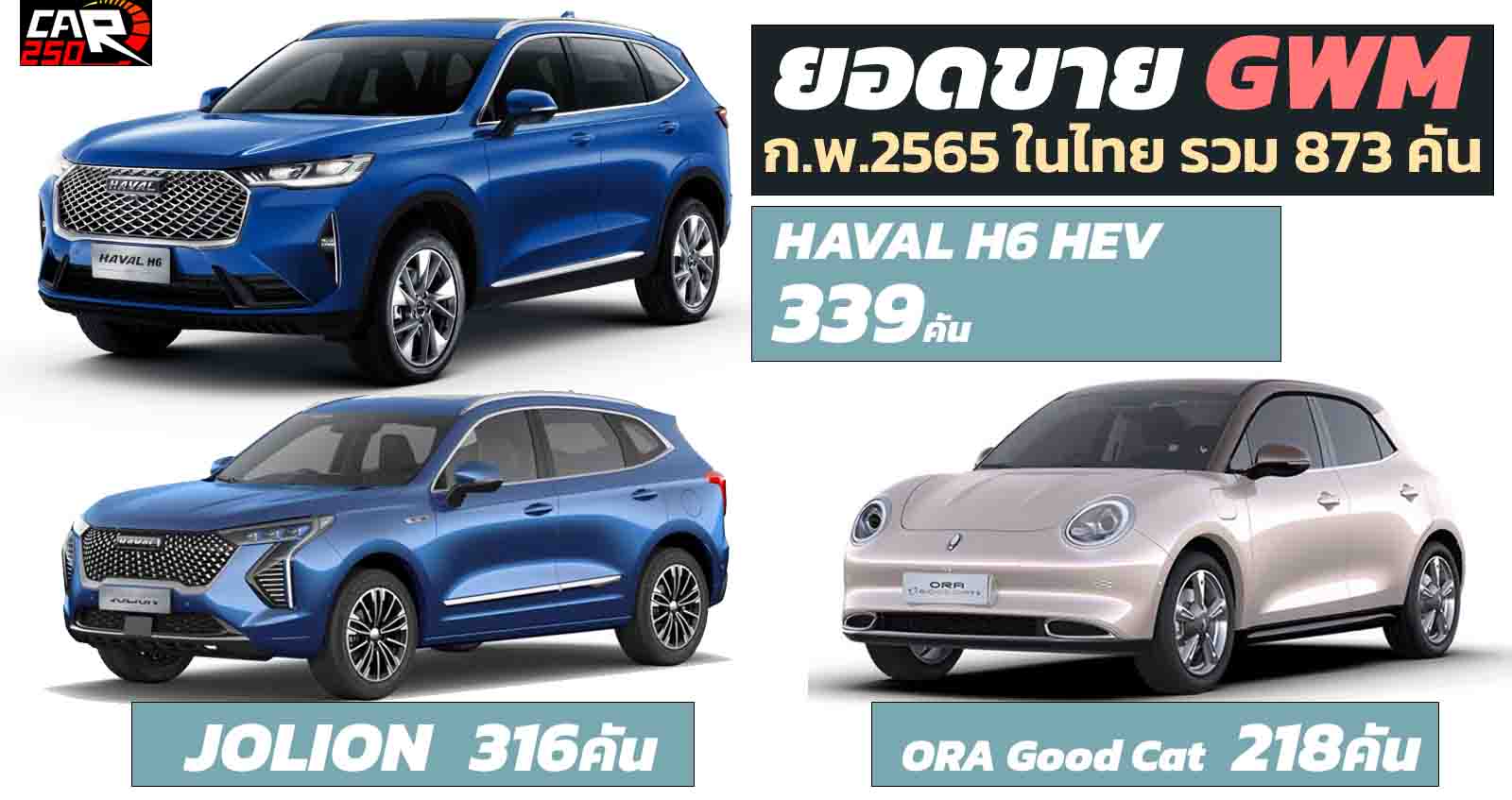 ยอดขาย GWM กุมภาพันธ์ 2022 รวม 873 คัน HAVAL H6 HEV อันดับ 1