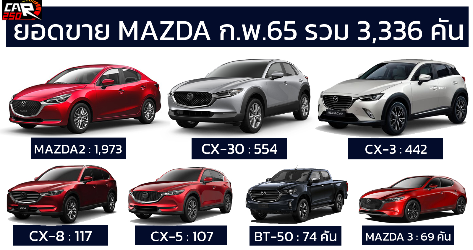 MAZDA ยอดขาย กุมภาพันธ์ 2022 รวม 3,336 คัน