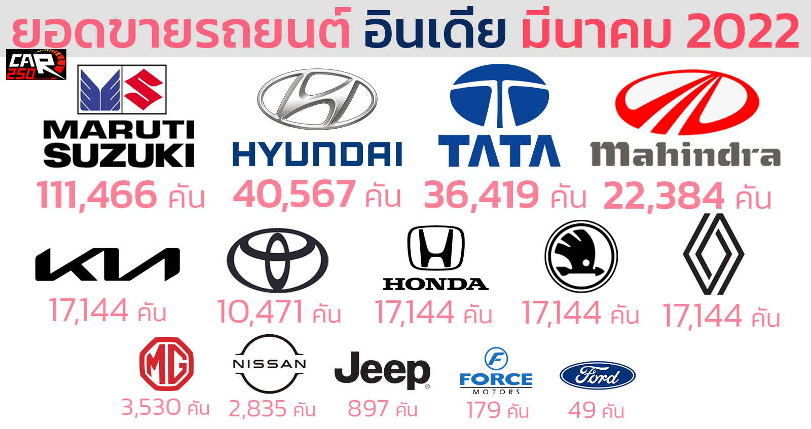ยอดขายรถยนต์ อินเดีย มีนาคม 2022 รวม 271,358 คัน เจ้าตลาดยังคงเป็นของ MARUTI