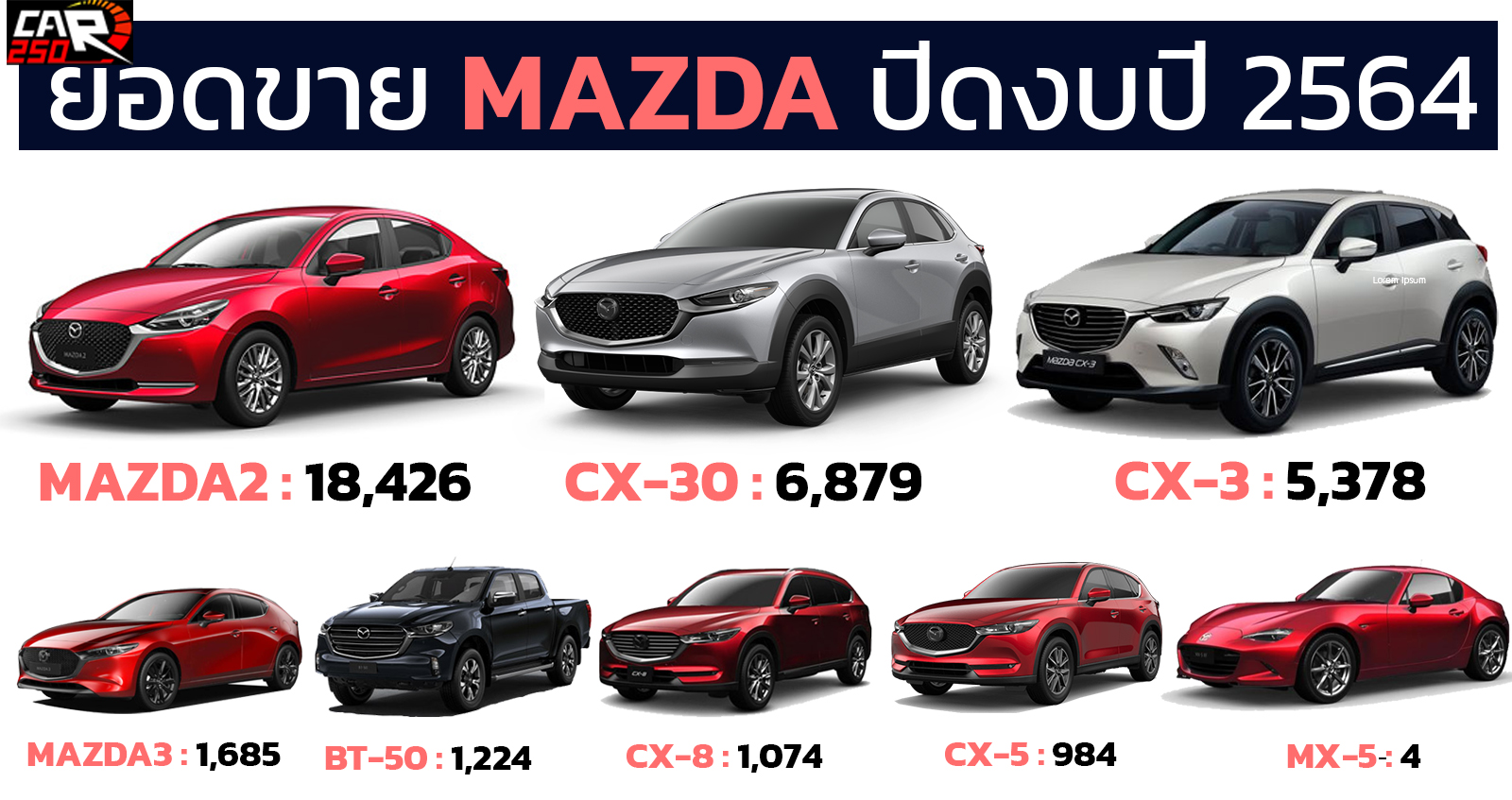 ยอดขาย MAZDA ประจำงบปี 2564 รวม 35,654 คัน