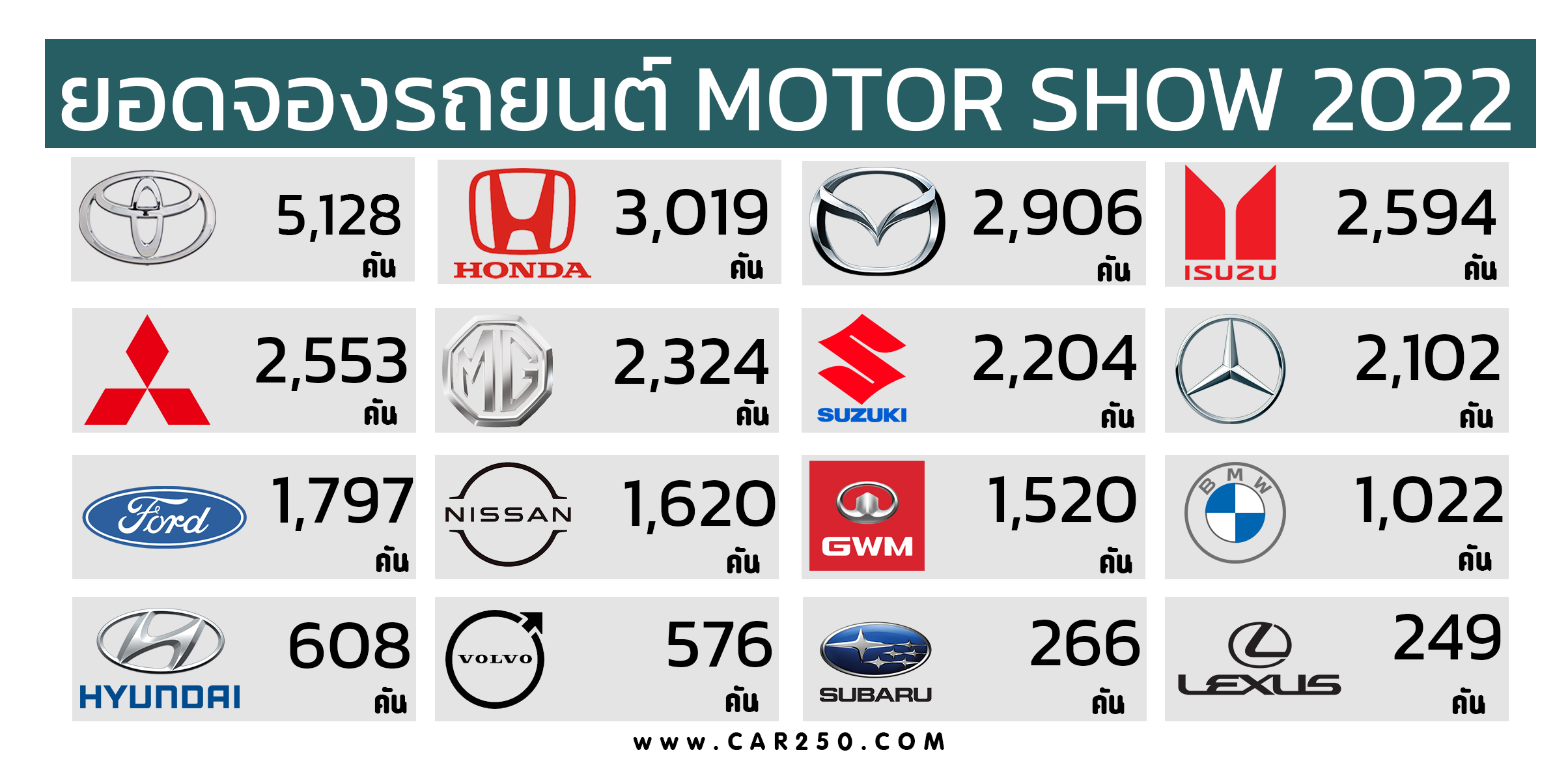 TOYOTA นำยอดจอง Motor Show 2022 รวม 31,896 คัน