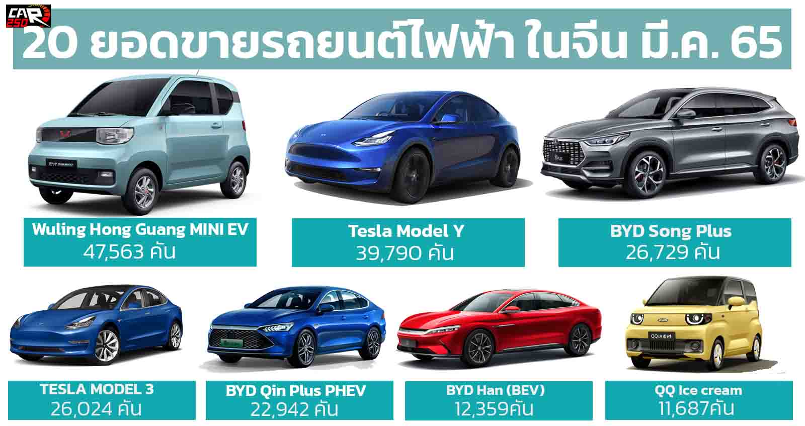 20 รถยนต์ไฟฟ้า ขายดีในจีน มีนาคม 2022 Wulling MINI EV ยังคงเป็นเจ้าตลาด