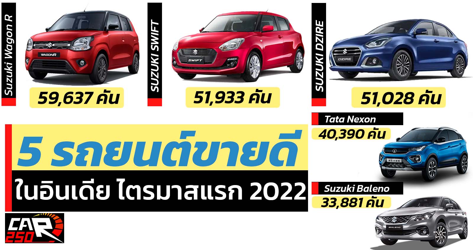 5 อันดับ รถยนต์ขายดีในอินเดีย ไตรมาสแรก 2022 Maruti Suzuk ครอง 4 อันดับ