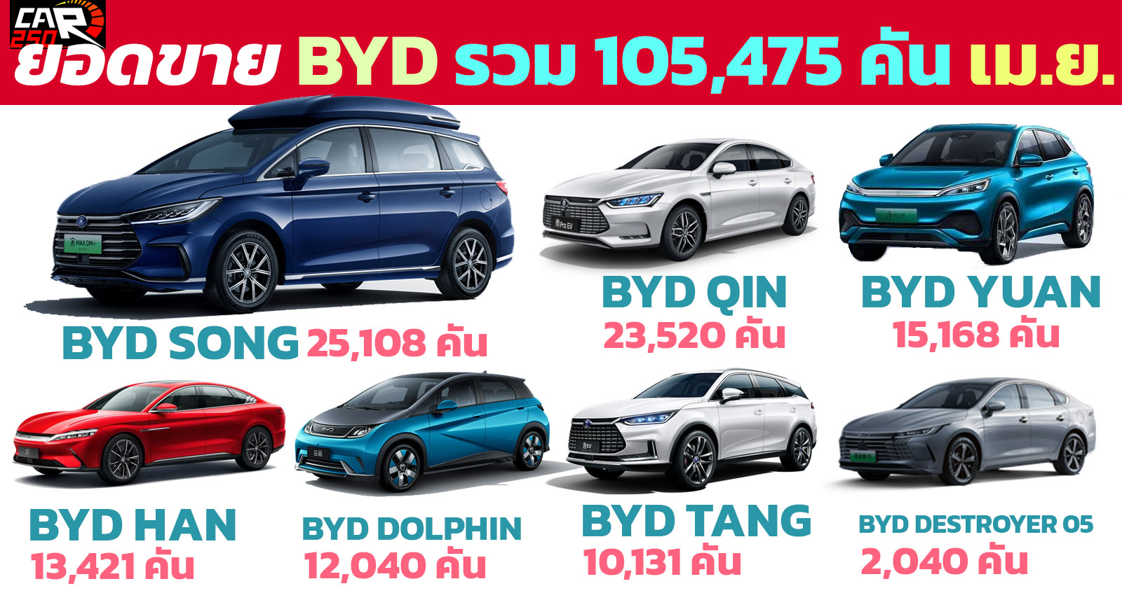 BYD ยอดขาย 105,475 คัน เมษายน เพิ่มขึ้น 136.5% ในจีน 4 เดือนแรก ขายรถยนต์ไฟฟ้า 390,212 คัน