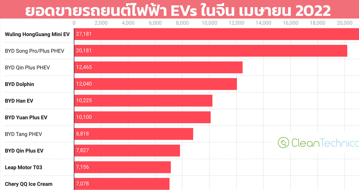 ยอดขายรถยนต์ไฟฟ้า ในจีน เมษายน 2022 BYD นำ 7 อันดับ