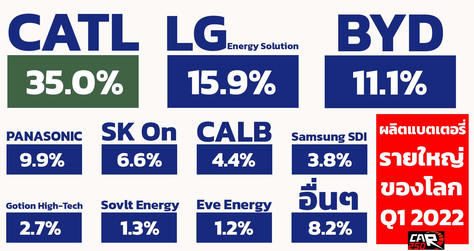 10 อันดับผู้ผลิตแบตเตอรี่รายใหญ่ของโลก ไตรมาสแรก ปี 2022