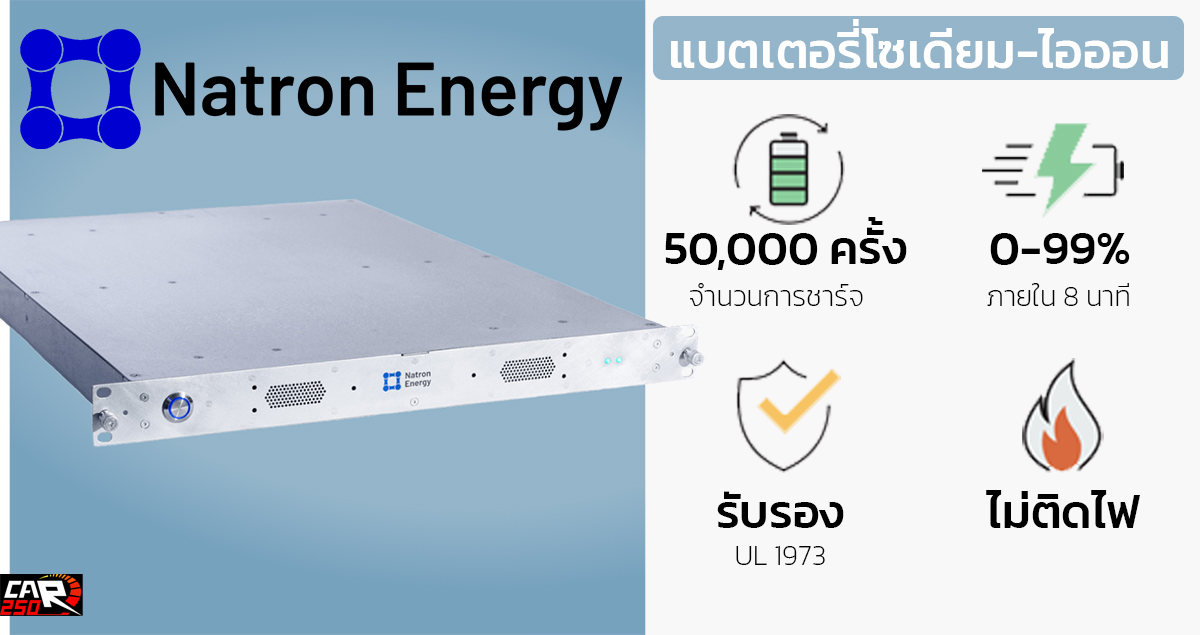 Natron แบตเตอรี่โซเดียม-ไอออน ชาร์จเร็ว 0-99% ใน 8 นาที ใช้นาน 50,000 ครั้ง ผลิตจริงปีหน้า ในสหรัฐฯ