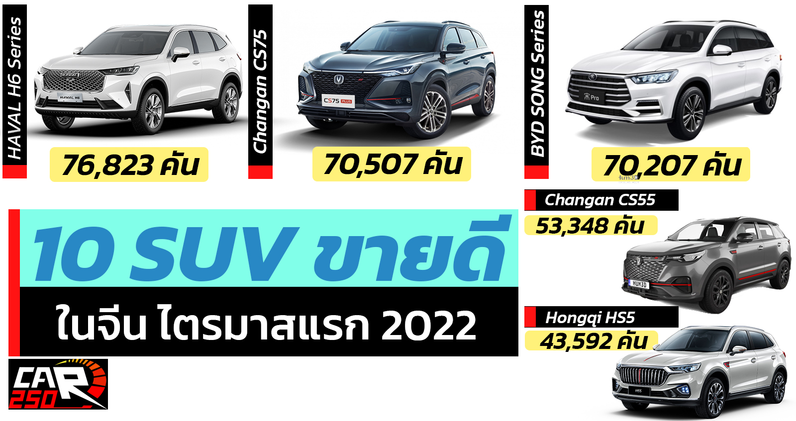 10 SUV ขายดีในจีน ไตรมาสแรก Q1 มกราคม – มีนาคม 2022 HAVAL H6 ยังคงอันดับ 1 แต่เกือบโดนแซง