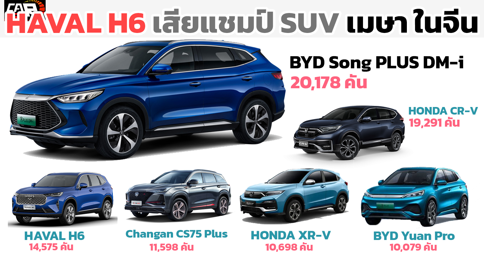 HAVAL H6 เสียแชมป์ SUV ขายดี 100 เดือนในจีน เมษายน 2022