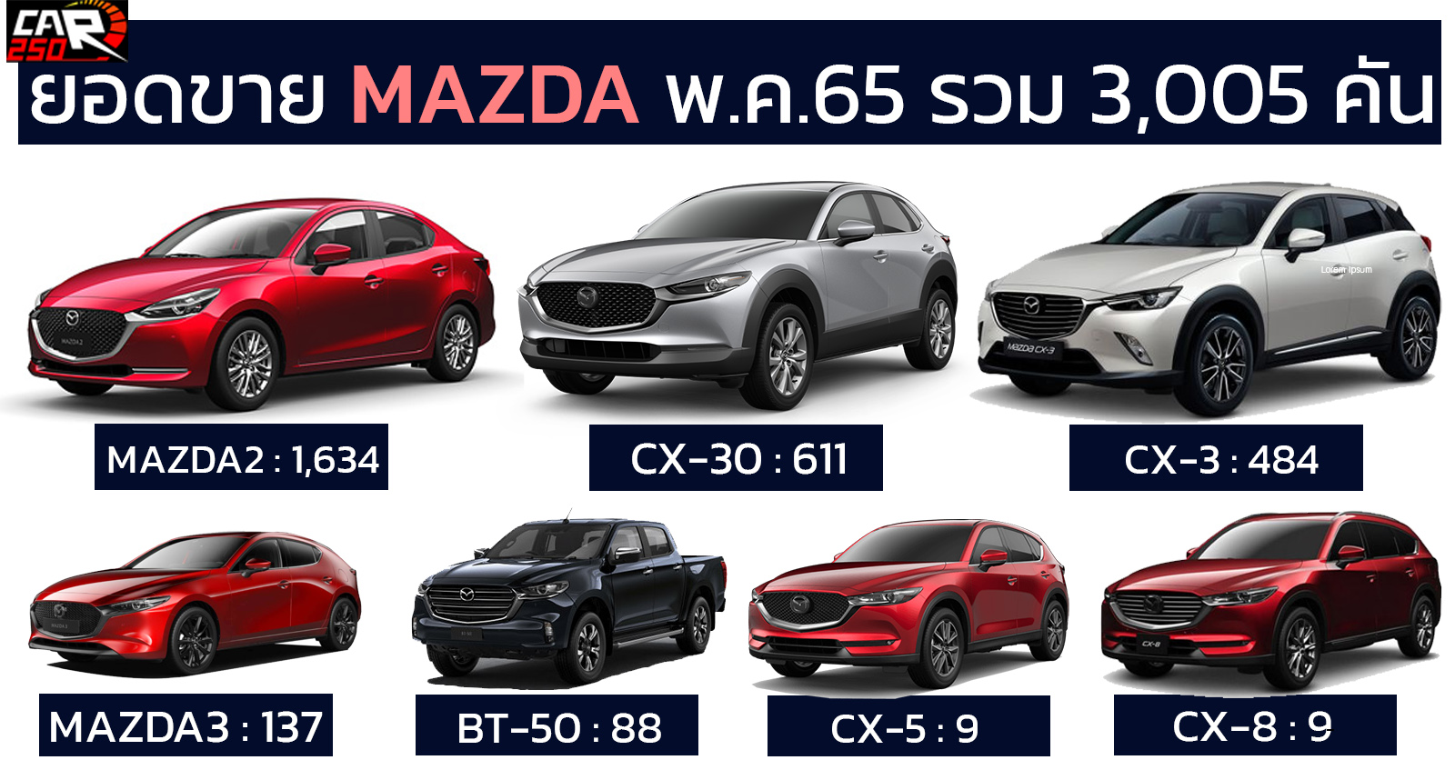 ยอดขาย MAZDA ในไทย พฤษภาคม 2565 รวม 2,753 คัน MAZDA2 ยังคงอันดับ 1