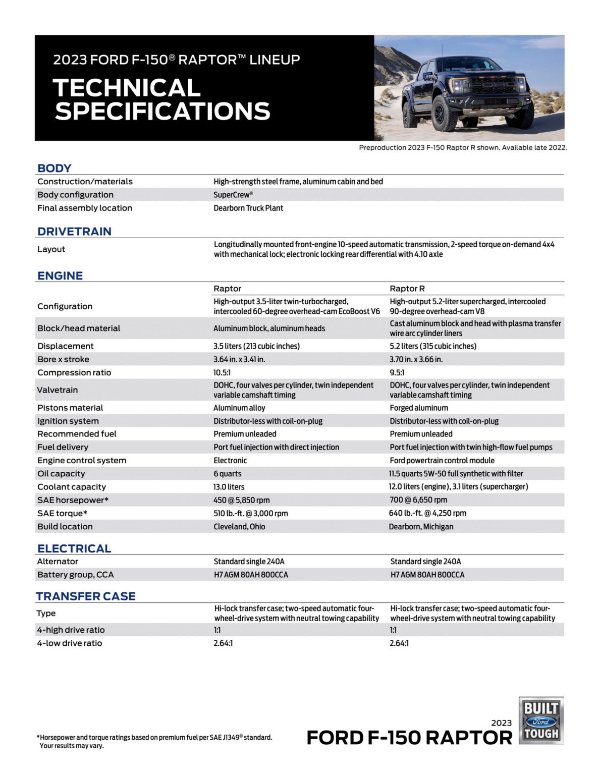 เปิดตัว Ford F-150 Raptor R 5.2T V8 760 แรงม้า จาก Shelby GT500 - รถ ...